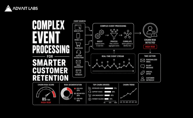 How Complex Event Processing Help Reduce Customer Churn