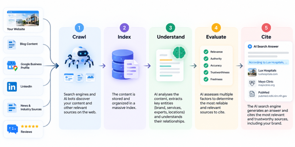 AI search citation process and entity SEO workflow
